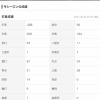 日ハムの新ファースト高濱祐仁(25) .288 7本 24打点 OPS.810