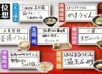 横山由依大勝利キタ━━━━(゚∀゚)━━━━!!【麺チェーン店総選挙2016】