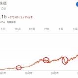 『【米国株】リセッション入りは遠のいたか？いつまでも投資を始められない方へ。』の画像