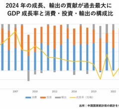 中国の5%成長、立派な数字の裏側とは？
