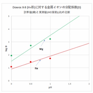 滴定曲線、溶解度などーエクセルを用いて