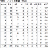 『イチローのバントの切れ味｜2012MLBペナントレース』の画像