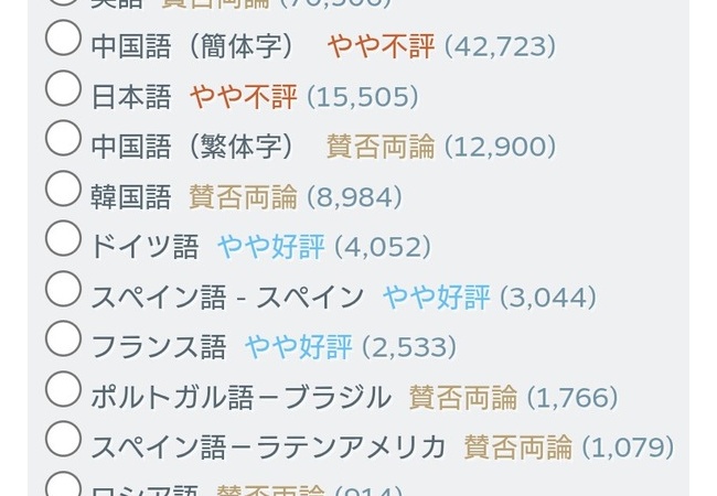 【悲報】Steamレビュー、低評価付けるのが日本人と中国人が圧倒的で悲しい・・・