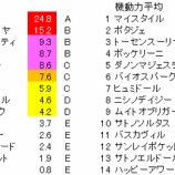『第43回(2021)新潟大賞典 予想【ラップ解析】』の画像
