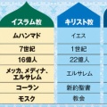 【悲報】イスラム教、世界で嫌われる