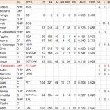 『“招待状”を受け取った選手たちナリーグ｜2013MLBペナントレース』の画像