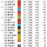 『現役選手2000本安打予報』の画像
