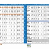 『まずは正選手決め　横浜DeNAベイスターズ打撃　2021NPBプレビュー』の画像