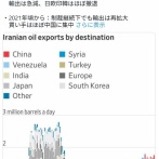 イラン原油、輸出のほとんどが中国向け
