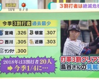 【衝撃】投手の平均球速がここ数年『5km』も上がった模様…