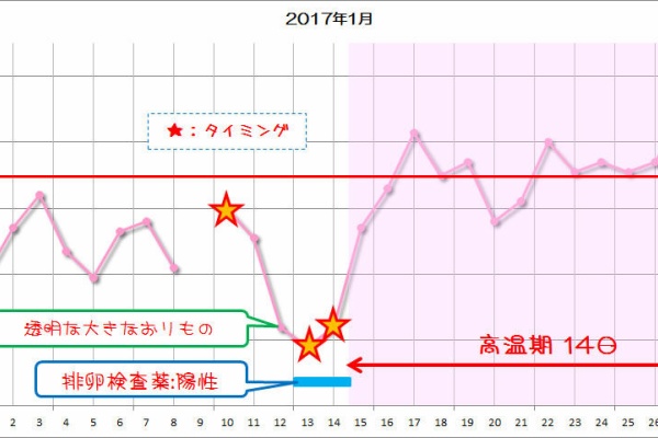 32歳からの妊活日記 5年目も絶賛妊活中 基礎体温