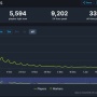 【悲報】Steam版『スターフィールド』発売から半年足らずでプレイヤーの97%が去る…スカイリムとどこで差がついたのか