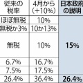 トランプ政権　合意文書無し「相互関税」 日本は１５％上乗せだった可能性