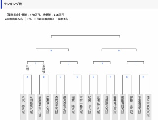 【竜王戦 1組】 菅井竜也八段が佐藤康光九段、森内俊之九段が高見泰地七段に勝利し2回戦進出