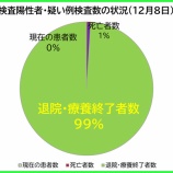 『埼玉県 新型コロナウイルス:12月8日(水)、埼玉県の現在の患者数は前日比較【2人増加】の計73人。7人が退院・療養終了に(新たな陽性者9人)。』の画像