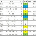 安田記念と06/07（日）【軸馬予想】だいたい来るよー