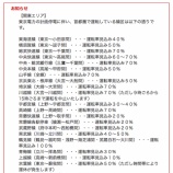 『JR東日本 3月15日の運行情報(午前8時42分更新) 運転率見込み(%)情報が追加』の画像