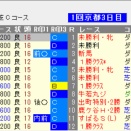 【日経新春杯の有力馬診断(Cデムーロ･ロスのコーチェラバレー)】&馬場考察&先週のレースレベルとバイアス&次走チェック馬「左回り替わりで巻き返しモリノレッドスター」