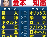 【セ・パ順位予想】金本知憲氏　阪神に佐藤輝以外の上積みは　層厚い巨人１位