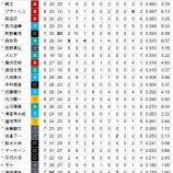 『2019年第21週、打撃ランキング　パ』の画像