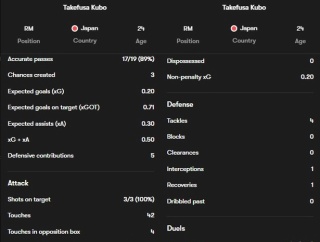 【朗報】久保建英さん…新監督に代わりいきなり凄いスタッツを叩き出すｗｗｗｗ