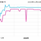 【朗報】メモリ、大暴落中、DDR5，64GBが10万円で買えるようになる
