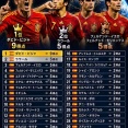 ◆UNL◆W杯王者 スペインがクロアチアに4発快勝 “41戦無敗” ヤマルはドブレーテ達成