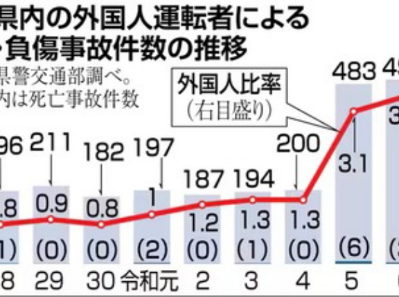 【埼玉】外国人運転者による人身事故が急増中　犠牲になる日本人