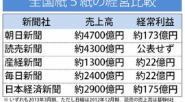 新聞は生き残れるのか？ 新聞社経営の実態は？