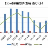 『【XOM】エクソン・モービルのFY2018 4Q決算は好調で、株価も上昇！』の画像