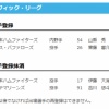 【日本ハム】山縣秀が登録/伊藤大海を抹消　26日公示