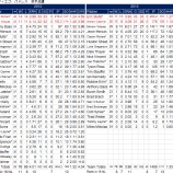 『先発陣の不安定さがすべて　サンディエゴ・パドレス投手｜2013MLBレビュー』の画像