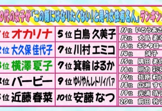 【悲報】10代女子が選ぶ、この顔にはなりたくない女芸能人ｗｗｗｗ