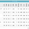パ・リーグ、4.5ゲーム差の中に5チームｗｗｗｗｗｗ