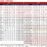 『現状維持　クリーブランド・インディアンス野手陣｜2014MLBレビュー』の画像