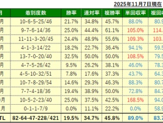 11/9(日)の注目馬