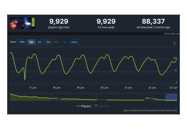 Marathon、Steam同接の過去24時間ピークが1万人割れ