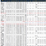 『スピード感はアップしたが、オリックス・バファローズ打線｜2013NPBプレビュー』の画像