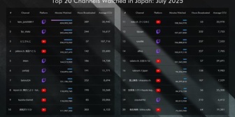 【VTuber】胡桃沢りりか、7月のゲームカテゴリ配信の視聴時間で全国内配信者中10位に『配信時間303時間ってやばすぎないか？』