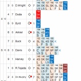 『マリアノの大旦那が打たれたのならしゃーない、黒田7回0点も勝ち星付かず|2013MLBペナントレース』の画像