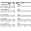 ☆【お礼と報告】2025年度　第78回大田区民スポーツ大会（秋季）太極拳大会・第17回大田区武術太極拳交流・競技大会　競技成績ほか☆