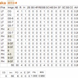 『田中賢介、再びマイナーへ｜2013MLBペナントレース』の画像