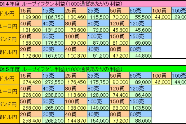 バックテスト04年以降 ポンド円 スプレッド差も反映したループイフダンとトラリピの比較 ループイフダン検証ブログ