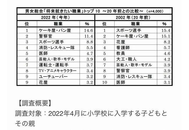 【悲報】小学生のなりたい職業ランキング、上位の常連だったYoutuberが9位まで急落