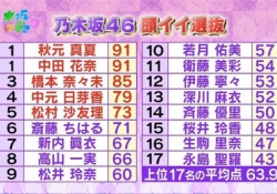 【乃木坂46】〇〇底辺よりもトップを競い合って欲しいのってワイだけか？？？