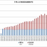 『子供3人教育(予定)資金が2,000万円を超えました！！！』の画像