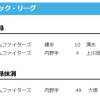 【日本ハム】上川畑大悟、清水優心が登録/大塚瑠晏を抹消　16日公示