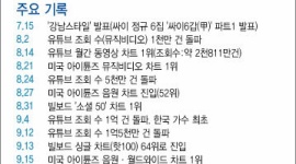 韓国メディア「快挙だ」…江南スタイルのYouTube再生回数が8億回を突破