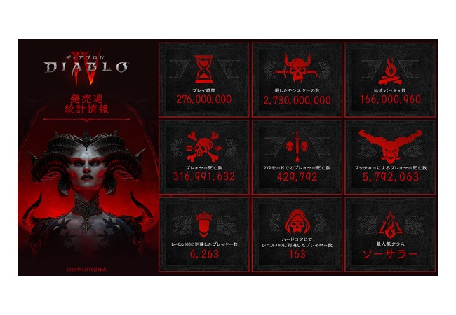 【ディアブロ4】HCでレベル100に達したガチゲーマーの数『163』人