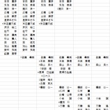 『楽天、コーチ陣の推移|2012ポストシーズン』の画像